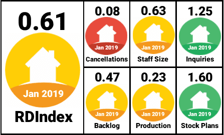 Residential Design Index (RDI) for January 2019.