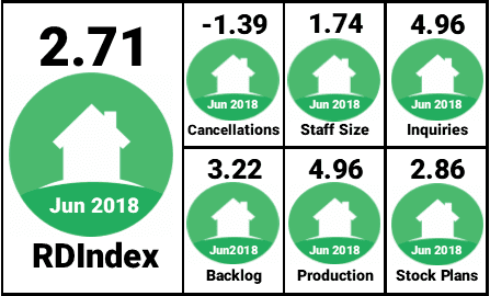 Residential Design Index (RDI) for June 2018.