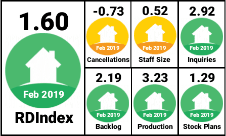 Residential Design Index (RDI) for February 2019.