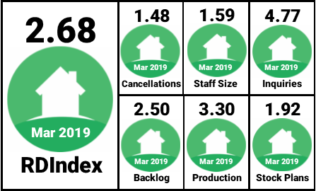 Residential Design Index (RDI) for March 2019.