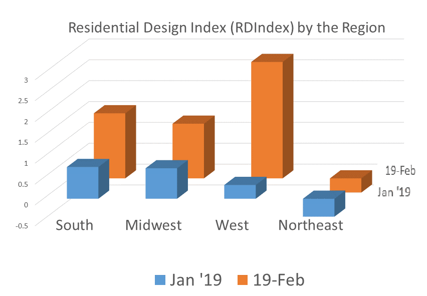 Bar graph of Residential Design Index by region.